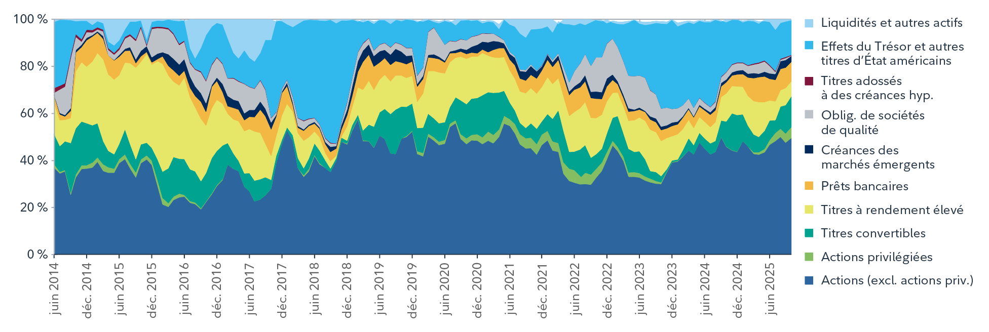 Graphique montrant la répartition historique du portefeuille de juin 2014 à juin 2025 dans plusieurs catégories d’actifs, notamment les actions, les titres convertibles, les titres à rendement élevé, les prêts bancaires, les créances des marchés émergents, les obligations de qualité, les titres adossés à des créances hypothécaires, les bons du Trésor américain et les liquidités. Les répartitions évoluent considérablement au fil du temps, compte tenu d’un repositionnement actif lors des changements sur les marchés, comme une exposition accrue aux titres du Trésor américain et aux obligations d’État, ainsi qu’aux placements à rendement élevé pendant certaines périodes, ainsi que des ajustements relatifs aux actions et aux prêts bancaires entre 2020 et 2022. 